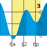 Yaquina Bar entrance tide chart for Saturday, August 3, 2024
