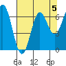 Yaquina Bar entrance tide chart for Monday, August 5, 2024