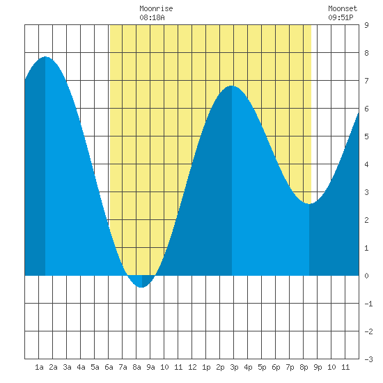 Yaquina Bar entrance tide chart for Tuesday, August 6, 2024