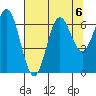 Yaquina Bar entrance tide chart for Tuesday, August 6, 2024
