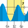Yaquina Bar entrance tide chart for Wednesday, August 7, 2024