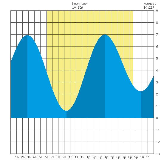 Yaquina Bar entrance tide chart for Thursday, August 8, 2024