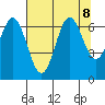 Yaquina Bar entrance tide chart for Thursday, August 8, 2024