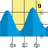 Yaquina Bar entrance tide chart for Friday, August 9, 2024