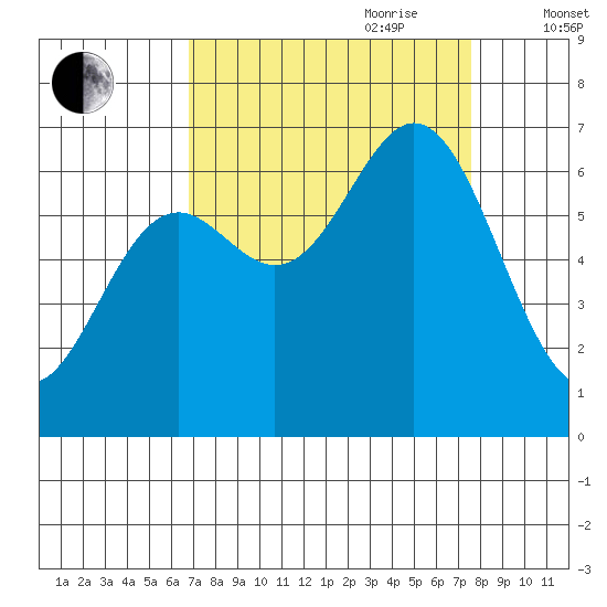 Yaquina Bar entrance tide chart for Tuesday, September 10, 2024