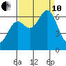 Yaquina Bar entrance tide chart for Tuesday, September 10, 2024