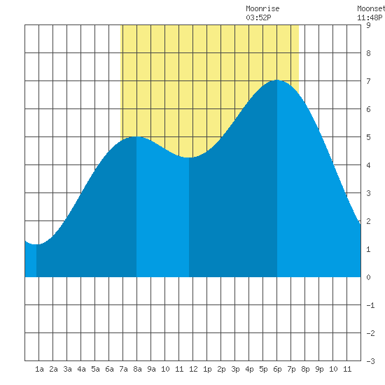 Yaquina Bar entrance tide chart for Wednesday, September 11, 2024