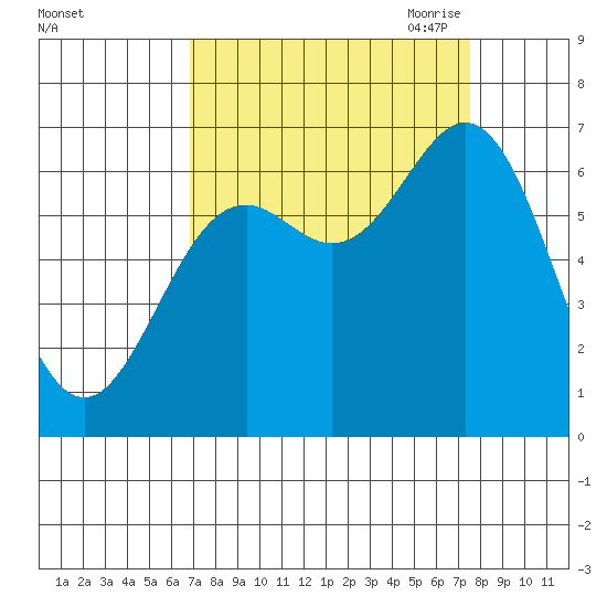 Yaquina Bar entrance tide chart for Thursday, September 12, 2024