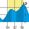 Yaquina Bar entrance tide chart for Thursday, September 12, 2024