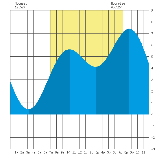 Yaquina Bar entrance tide chart for Friday, September 13, 2024