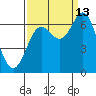 Yaquina Bar entrance tide chart for Friday, September 13, 2024