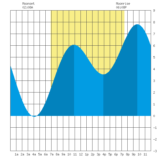 Yaquina Bar entrance tide chart for Saturday, September 14, 2024