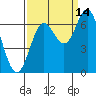 Yaquina Bar entrance tide chart for Saturday, September 14, 2024