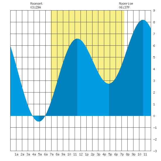 Yaquina Bar entrance tide chart for Sunday, September 15, 2024