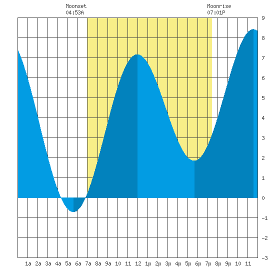 Yaquina Bar entrance tide chart for Monday, September 16, 2024