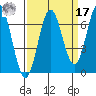 Yaquina Bar entrance tide chart for Tuesday, September 17, 2024
