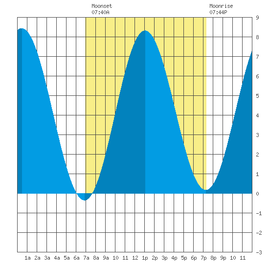 Yaquina Bar entrance tide chart for Wednesday, September 18, 2024