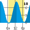 Yaquina Bar entrance tide chart for Wednesday, September 18, 2024