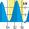Yaquina Bar entrance tide chart for Thursday, September 19, 2024