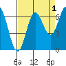Yaquina Bar entrance tide chart for Sunday, September 1, 2024