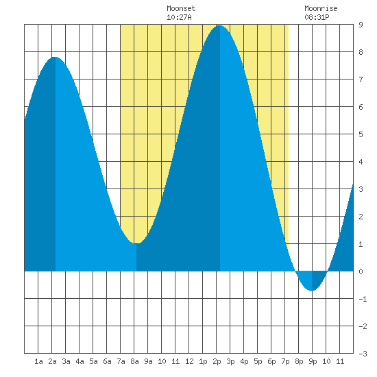 Yaquina Bar entrance tide chart for Friday, September 20, 2024