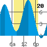 Yaquina Bar entrance tide chart for Friday, September 20, 2024
