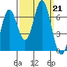 Yaquina Bar entrance tide chart for Saturday, September 21, 2024