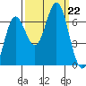 Yaquina Bar entrance tide chart for Sunday, September 22, 2024