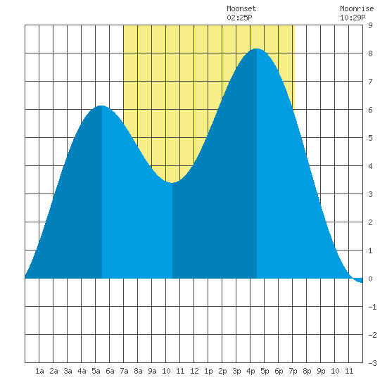 Yaquina Bar entrance tide chart for Monday, September 23, 2024