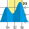 Yaquina Bar entrance tide chart for Monday, September 23, 2024