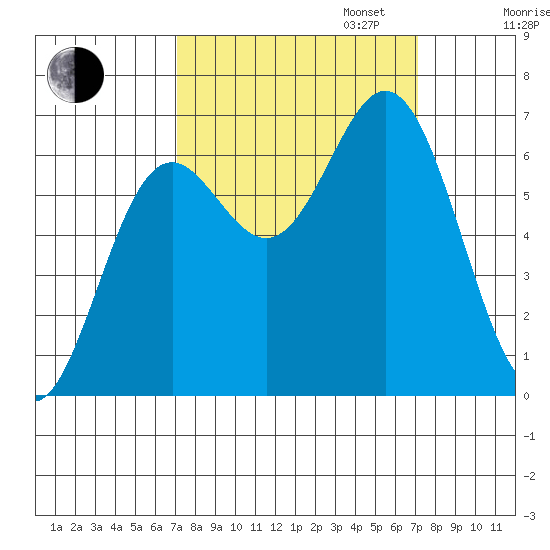 Yaquina Bar entrance tide chart for Tuesday, September 24, 2024