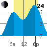 Yaquina Bar entrance tide chart for Tuesday, September 24, 2024