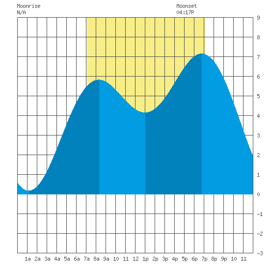 Yaquina Bar entrance tide chart for Wednesday, September 25, 2024