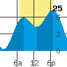 Yaquina Bar entrance tide chart for Wednesday, September 25, 2024