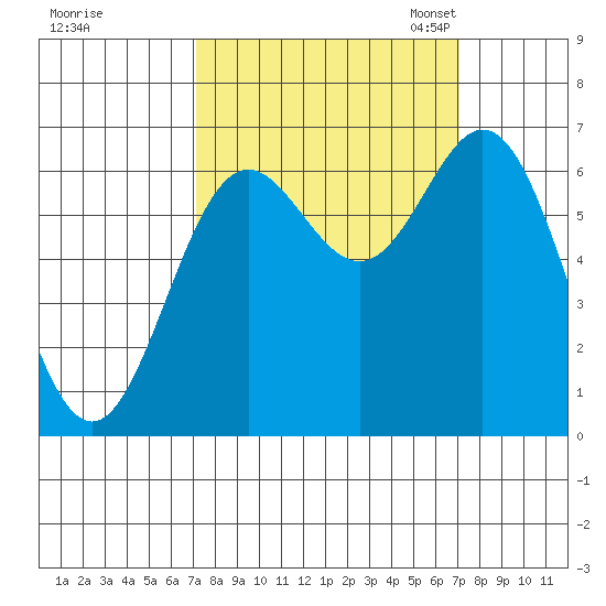 Yaquina Bar entrance tide chart for Thursday, September 26, 2024