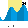 Yaquina Bar entrance tide chart for Thursday, September 26, 2024