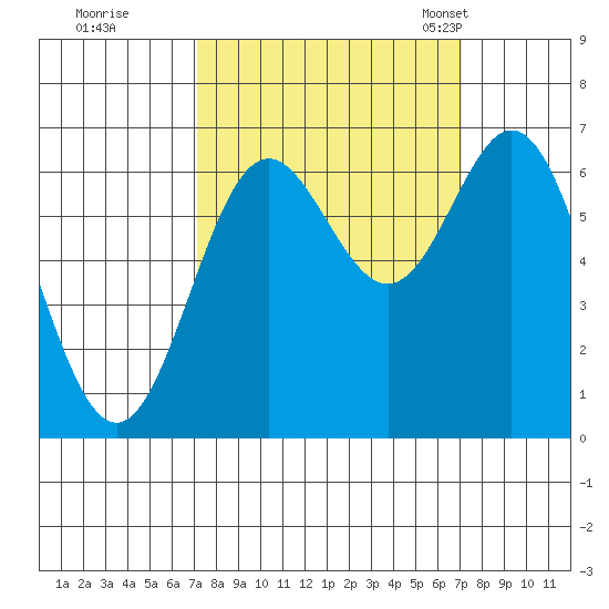 Yaquina Bar entrance tide chart for Friday, September 27, 2024