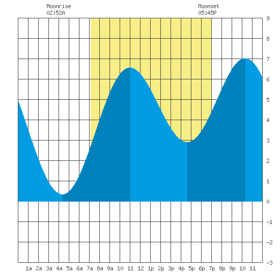 Yaquina Bar entrance tide chart for Saturday, September 28, 2024
