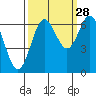 Yaquina Bar entrance tide chart for Saturday, September 28, 2024
