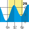 Yaquina Bar entrance tide chart for Sunday, September 29, 2024