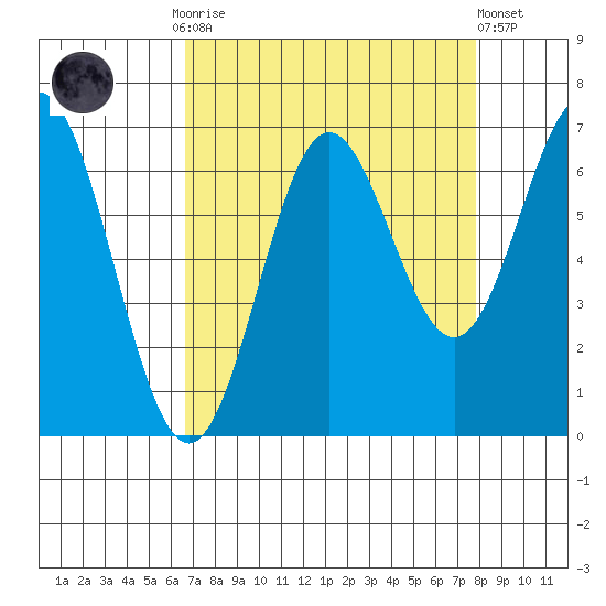 Yaquina Bar entrance tide chart for Monday, September 2, 2024