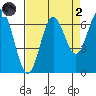 Yaquina Bar entrance tide chart for Monday, September 2, 2024