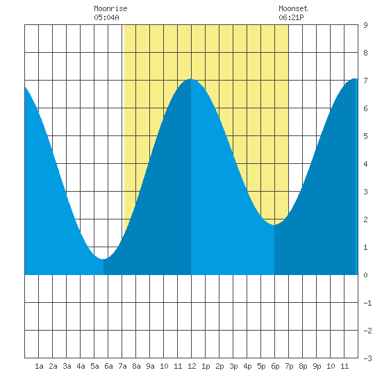 Yaquina Bar entrance tide chart for Monday, September 30, 2024