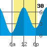Yaquina Bar entrance tide chart for Monday, September 30, 2024