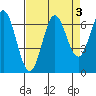Yaquina Bar entrance tide chart for Tuesday, September 3, 2024