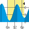 Yaquina Bar entrance tide chart for Wednesday, September 4, 2024