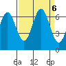 Yaquina Bar entrance tide chart for Friday, September 6, 2024