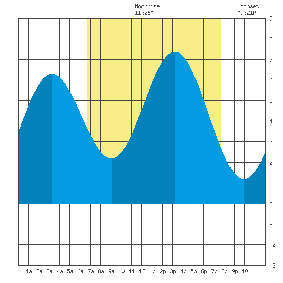 Yaquina Bar entrance tide chart for Saturday, September 7, 2024