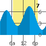 Yaquina Bar entrance tide chart for Saturday, September 7, 2024