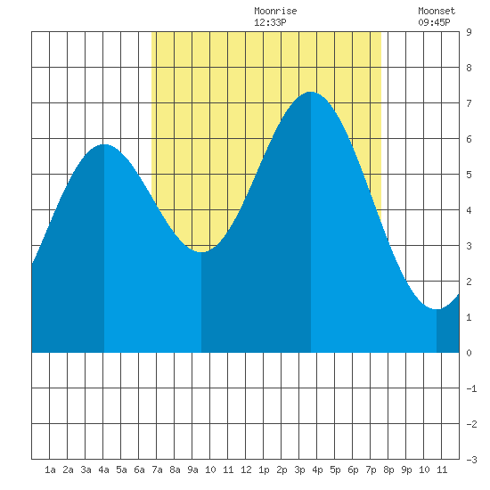 Yaquina Bar entrance tide chart for Sunday, September 8, 2024
